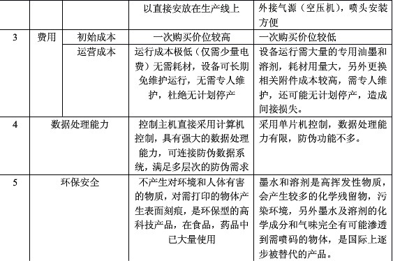 墨水喷码机与激光喷码机的比较